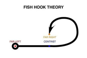 Illustration of the "fishhook" theory, that the centre is the same thing as the far right. 